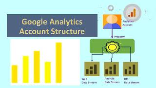 Google Analytics - 4 || Account Structure ||