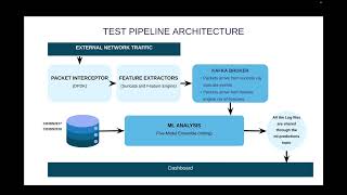 Network Packet Processing for Intrusion Detection using DPDK and ML | ICITCE2026 | Presentation