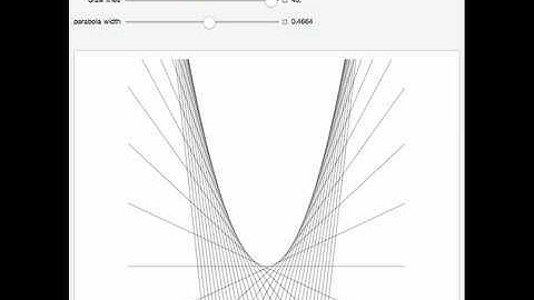 Drawing Some Plane Curves Using Envelopes of Lines
