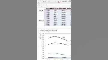 Differentiate actual and forecasted data