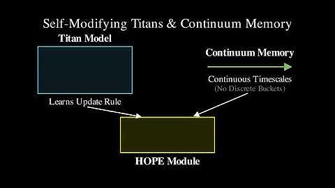 Nested Learning: A New Learning Paradigm Explained