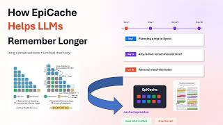 How EpiCache Makes LLM Memory Efficient