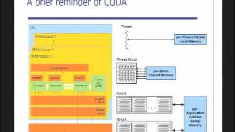 Programming Models for Heterogeneous Computing