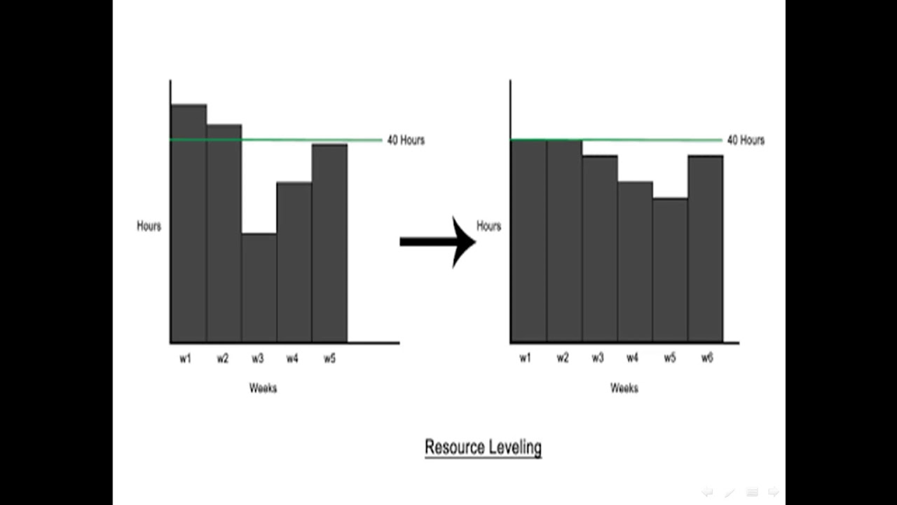 PMP) resource leveling vs resource smoothing - YouTube