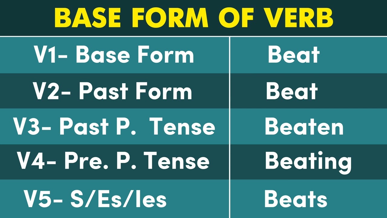 forhold Fitness vi Conjugation English Verb to BEAT | BEAT Past Tense, Present, Future,  Participle Form - V1 V2 V3 - YouTube