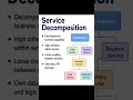 #techtrends #microservices #programming #codinginterview