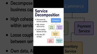#techtrends #microservices #programming #codinginterview