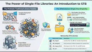 Stop Fighting Your Linker! Meet the STB Single-File Wonders