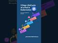 5 Step Lifecycle of a Pod. Important Kubernetes Concepts