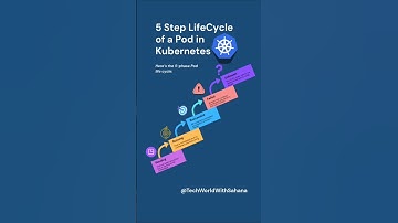 5 Step Lifecycle of a Pod. Important Kubernetes Concepts