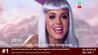 All of Max Martins Top 10 Billboard hits 2026 edition