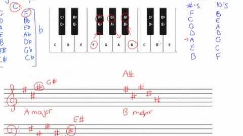 Major Key Signatures Method 1
