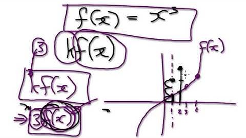 Video 938 - Function Transformation - Summary 3 - kf(x)