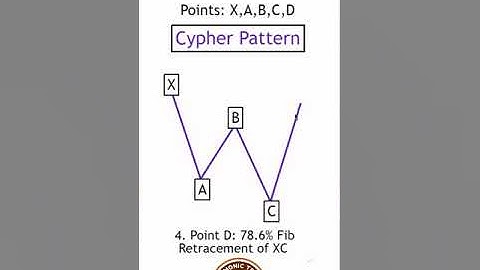 Cypher Harmonic Pattern