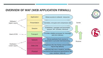 Introduction of Web Application Firewall | Digital Network Solution | WAF |