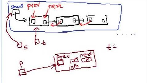 #3 Insertion as a last node in Doubly Linked List in C Language