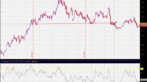 How to Avoid False Trading Signals in the Forex
