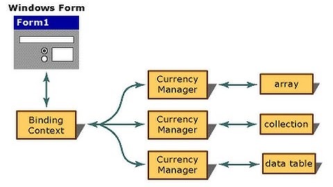 Complex Data Binding With List Control