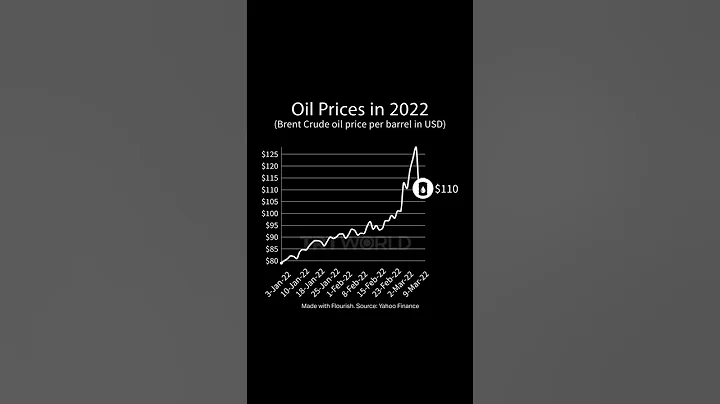 Infographic: Brent crude oil prices in 2022 - DayDayNews