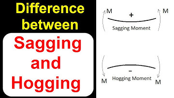 Difference between Sagging and Hogging of Beam