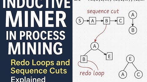 Inductive Miner in Process Mining | Redo Loops and Sequence Cuts Explained Visually