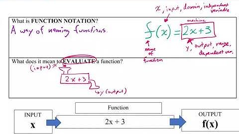 Algebra Unit 2 Day 4: Function Notation and Evaluating Functions
