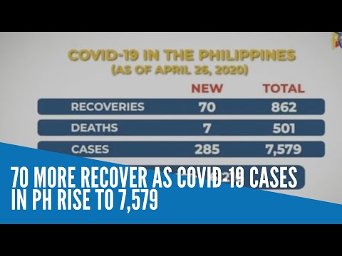 70 more recover as COVID-19 cases in PH rise to 7,579