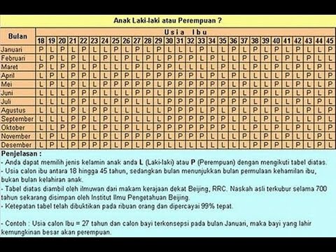 Tabel Prediksi Jenis Kelamin Calon Bayi  Yang 99 Akurat 