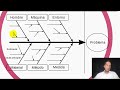 Método para la resolución de problemas. Diagrama Ishikawa