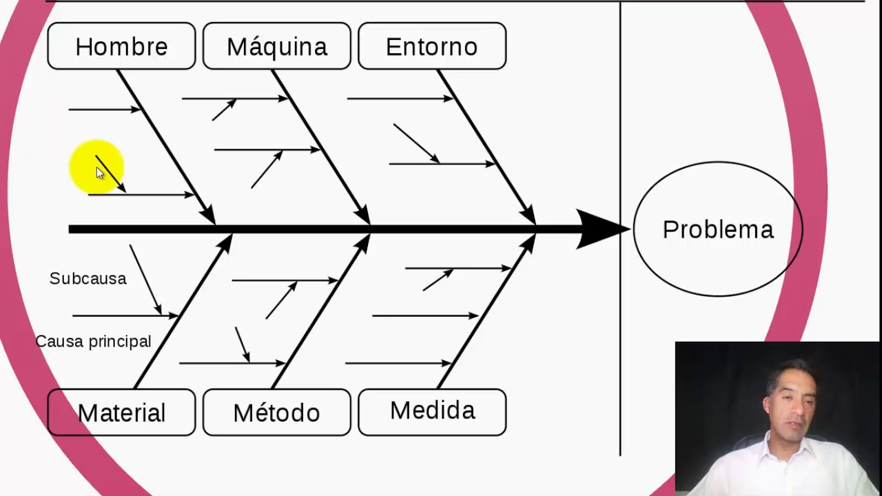 Como Aplicar O Diagrama De Ishikawa Para Resolver Problemas