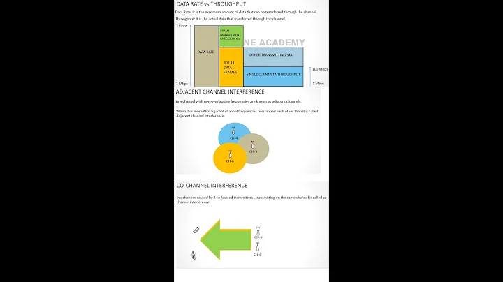 2.4GHz vs 5GHz vs 60GHz vs Sub 1GHz |Data Rate vs Throughput|Adjacent & Cochannel Interference-DAY13