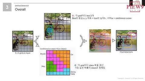 YOLO 사람처럼 한번에 파악! | AI 인공지능 이미지 객체탐지 