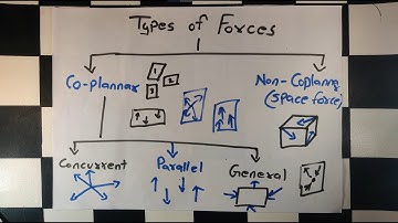 Applied mechanics | Types of force system | Complete basic explained | Polytechnic | Degree |