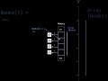 What are Arrays (Data structures)