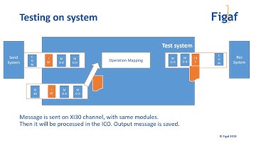 Figaf IRT Full demo of testing SAP PI/PO/Cloud Integration