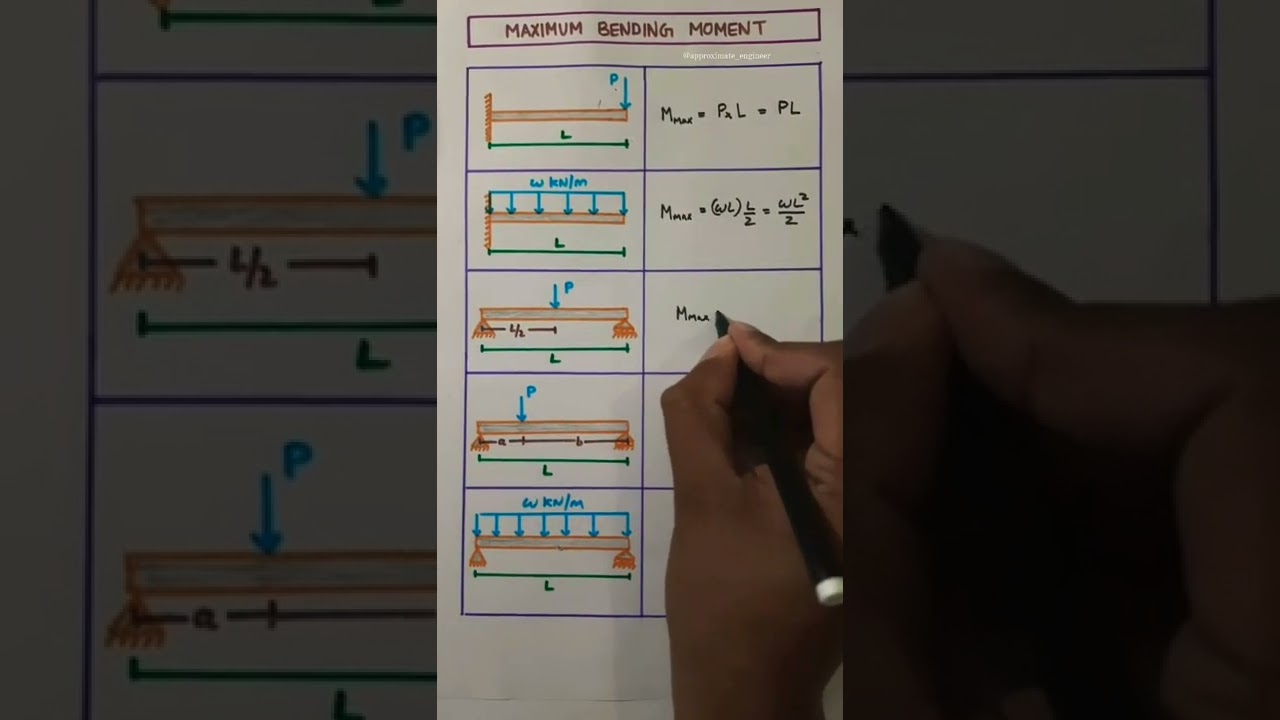 Maximum Bending Moment Formula | Cantilever Beam & Simply Supported Beam | Quick Revision