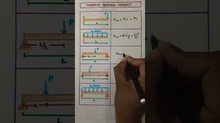 Maximum Bending Moment  Formula | Cantilever Beam & Simply Supported Beam | Quick Revision