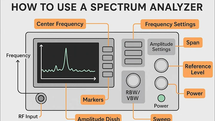 How to Use an RF Spectrum Analyzer – Beginner’s Guide