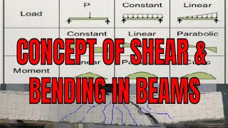 What is concept of Shear Force and Bending moment - What is shear force and bending Moment