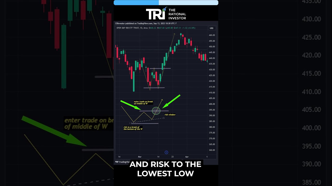 Identifying Bullish & Bearish Market Structure 