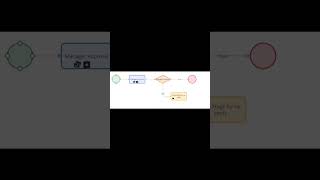 Re-submit work in pega using decision shape in pega full logic 😁 #pega