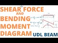 Shear Force and Bending Moment Diagram for Simple Supported Beam with UDL | Simply supported Beam