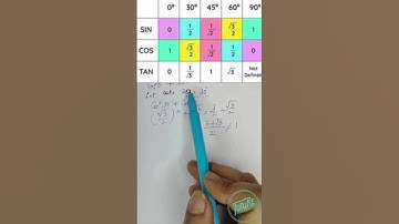 Q 36.  Show that it is not an identity  (i) cos²θ+cosθ=1 (ii) sin²θ+sinθ=2 (iii) tan²θ+sinθ=cos²θ