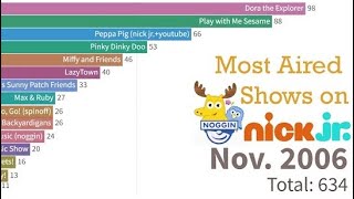 Most Aired Episodes on Noggin/Nick Jr. (1999-2021) [kids channel]