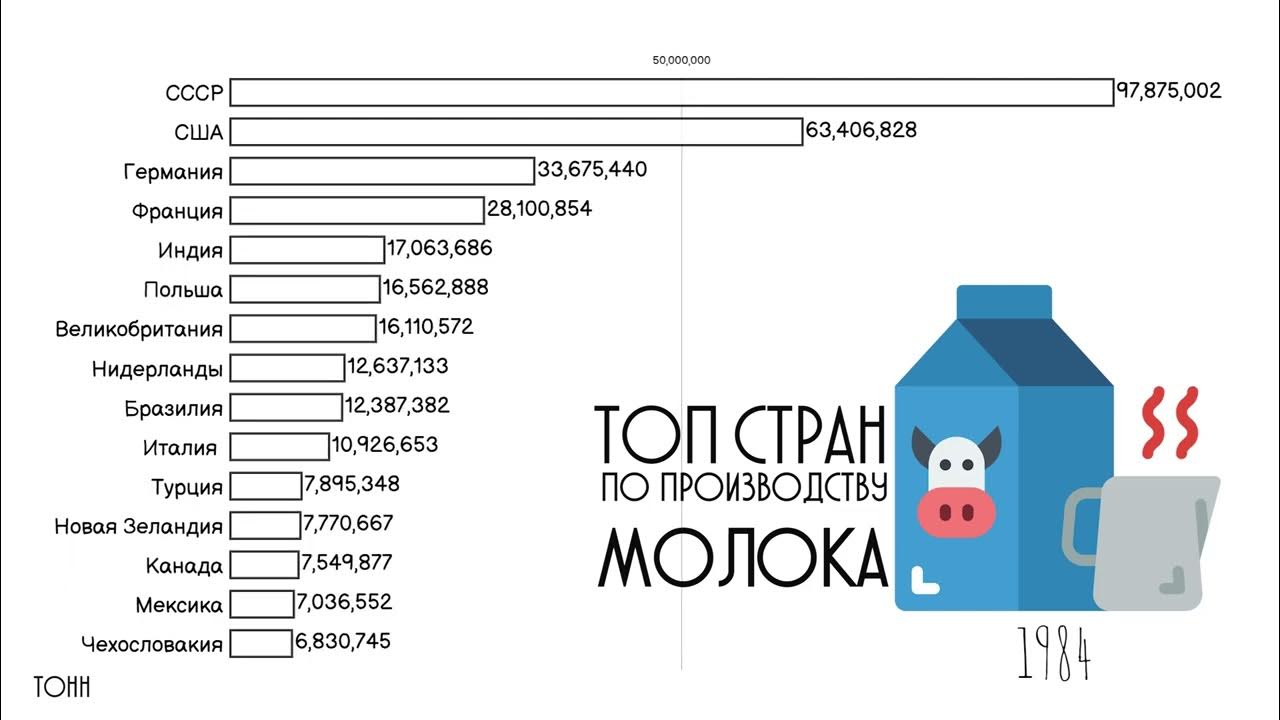 Первая страна по производству молока. Производители молока в мире. Страны Лидеры по производству молока. Страны производители молока. Странами-лидерами по производству молока, являются?.