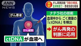 がん再発診断の精度は9割 血液検査で患者負担軽減 19 12 06 Youtube