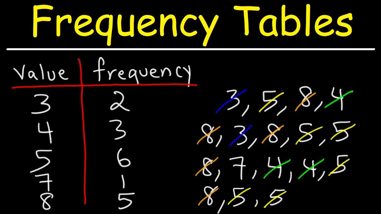 How To Make A Simple Frequency Table Youtube