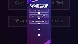Flowchart for AI tool usage