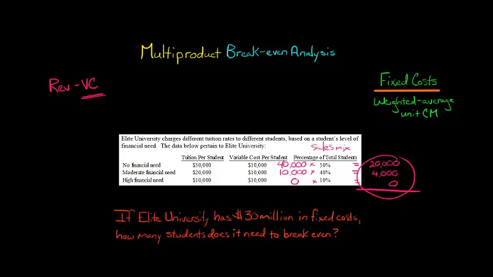 Multiproduct Break Even Analysis