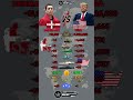 European Military Comparison 2026 | Denmark vs USA